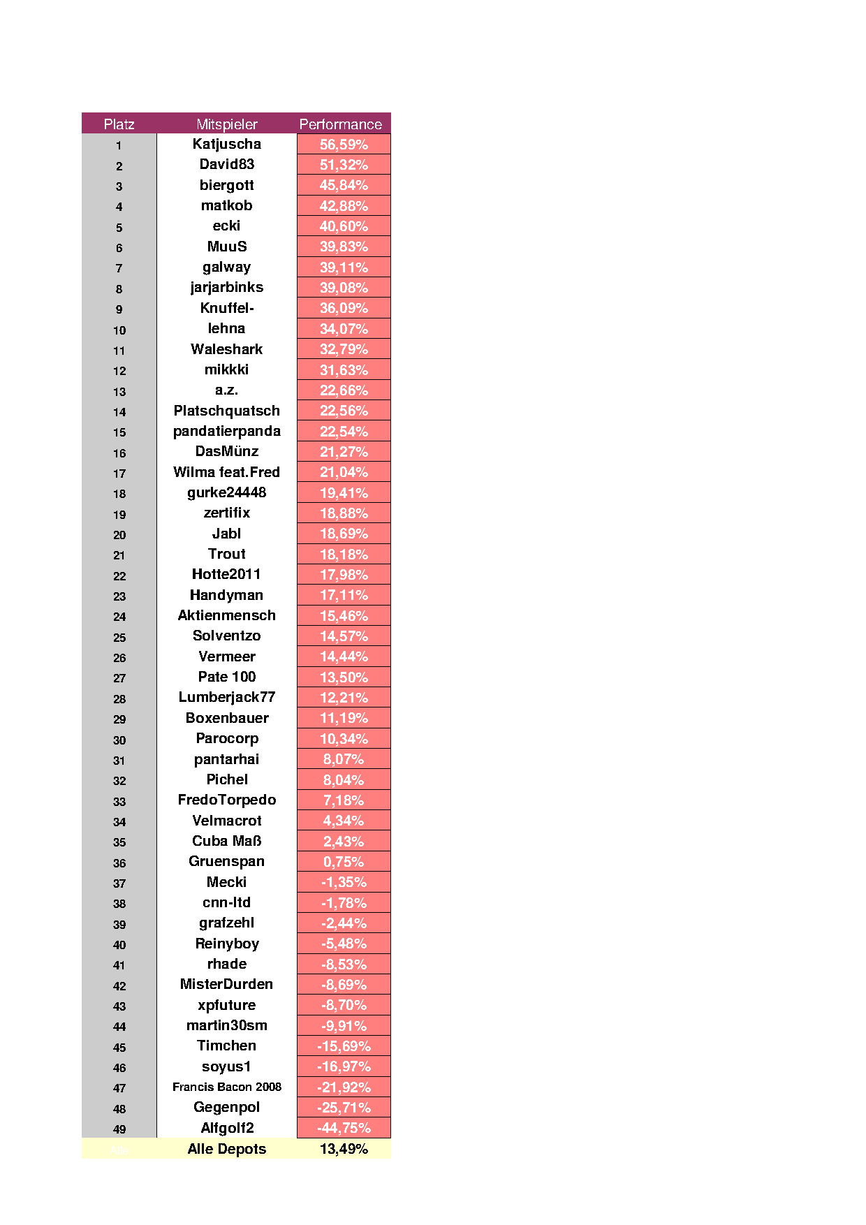 Aktiendepotvergleich 2012 - Oktober Update 544376
