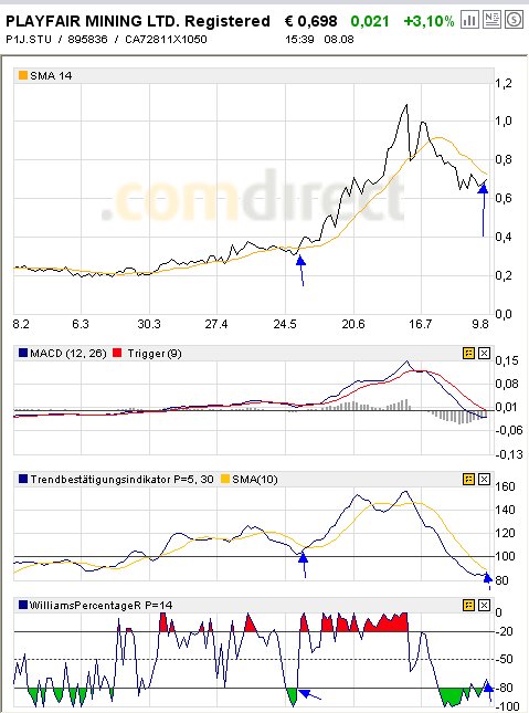 PLAYFAIR MNG Chance auf fette Beute 113487
