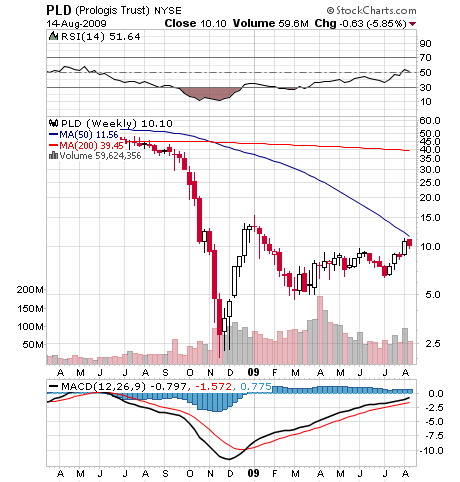 PROLOGIS SBI (WKN: 892900) / NYSE 253010