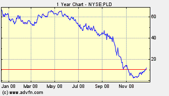 PROLOGIS SBI (WKN: 892900) / NYSE 207330