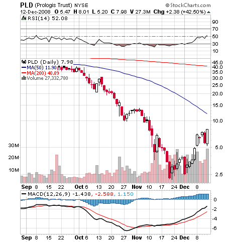 PROLOGIS SBI (WKN: 892900) / NYSE 205551