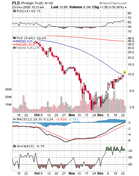 PROLOGIS SBI (WKN: 892900) / NYSE 207200