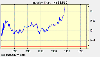PROLOGIS SBI (WKN: 892900) / NYSE 208847