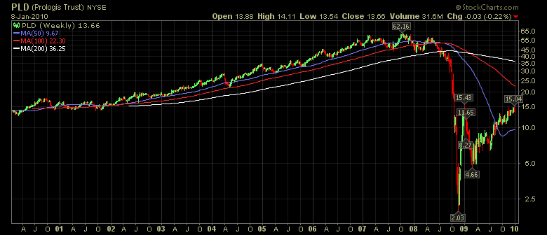 PROLOGIS SBI (WKN: 892900) / NYSE 290168