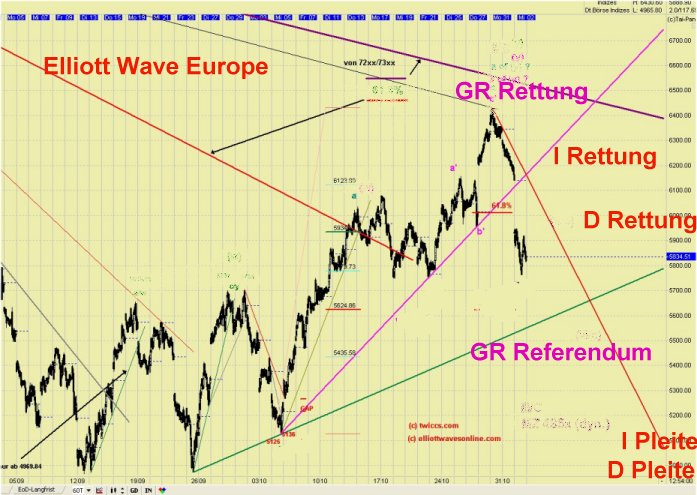 Elliott Wave DAX daily 453763