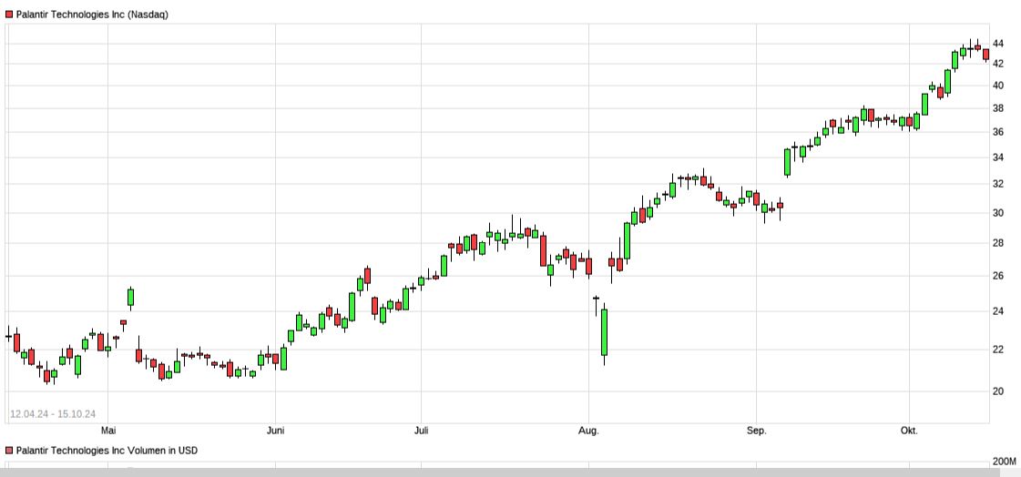 Palantir mit Börsengang 1465901