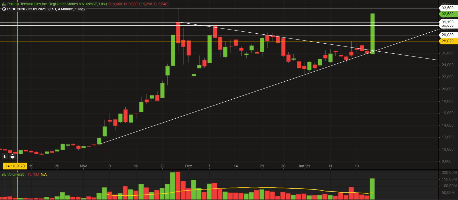 Palantir mit Börsengang 1228304