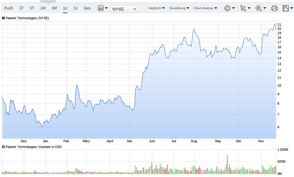 Palantir mit Börsengang 1399247