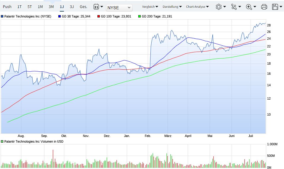 Palantir mit Börsengang 1439985