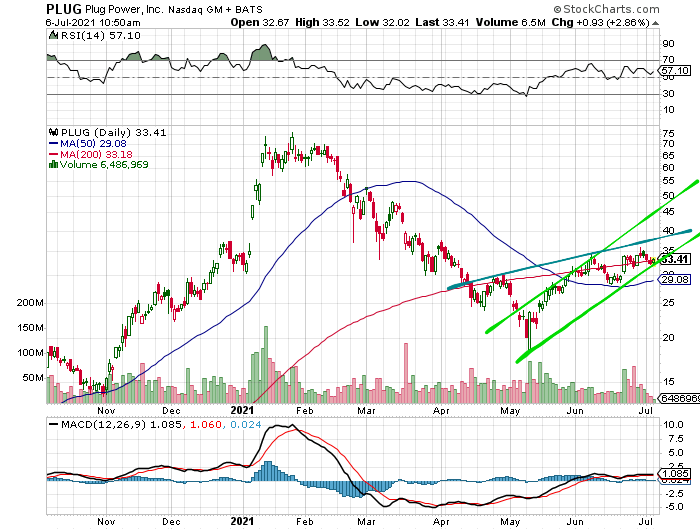 Plug Power - konspirativ und informativ 1262338