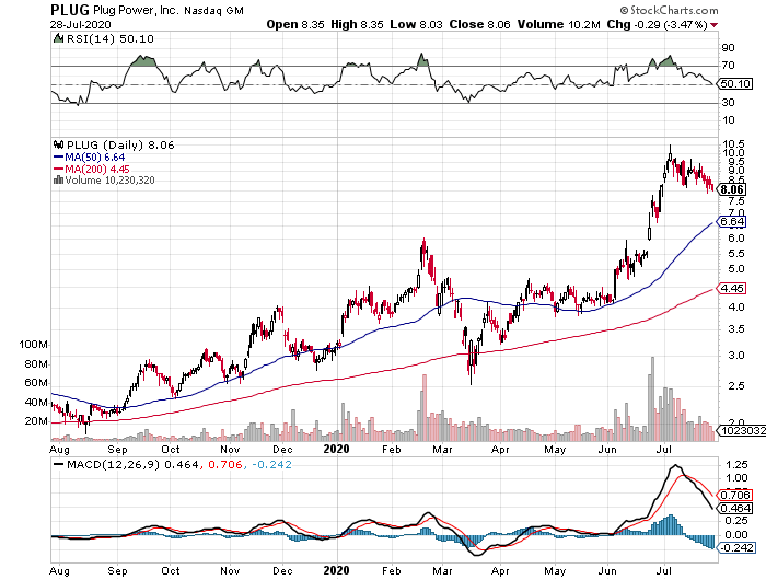 Plug Power - Brennstoffzellen 1192894