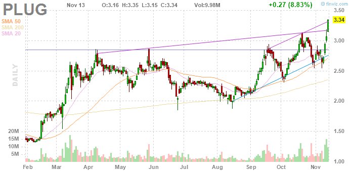 Plug Power - Brennstoffzellen 1144190