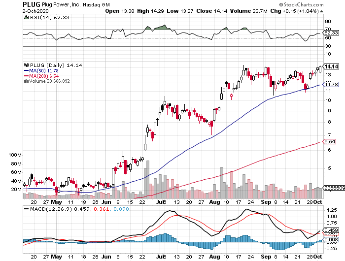 Plug Power - Brennstoffzellen 1204700