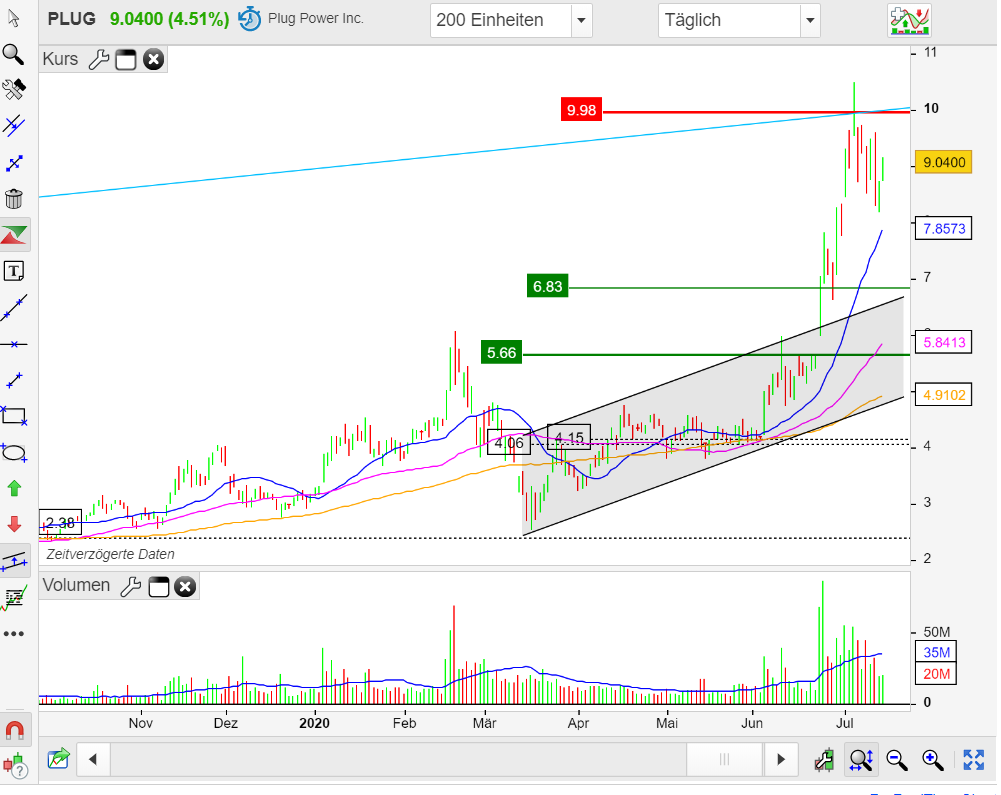 Plug Power - Brennstoffzellen 1190892
