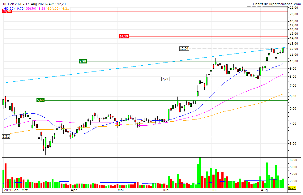 Plug Power - Brennstoffzellen 1196533