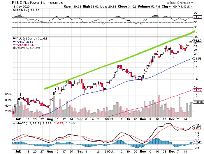 Plug Power - Brennstoffzellen 1221026