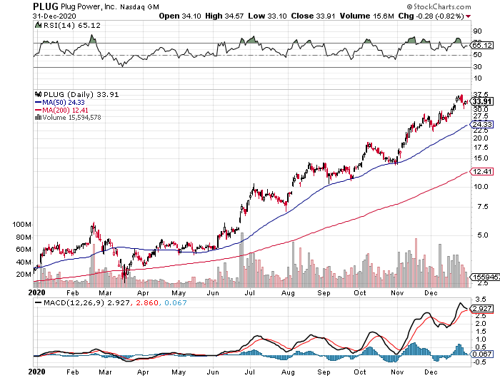 Plug Power - Brennstoffzellen 1223382
