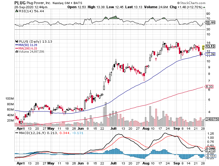 Plug Power - Brennstoffzellen 1203722