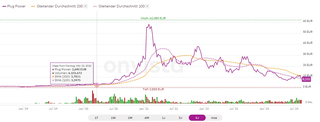Plug Power - Brennstoffzellen 1386195