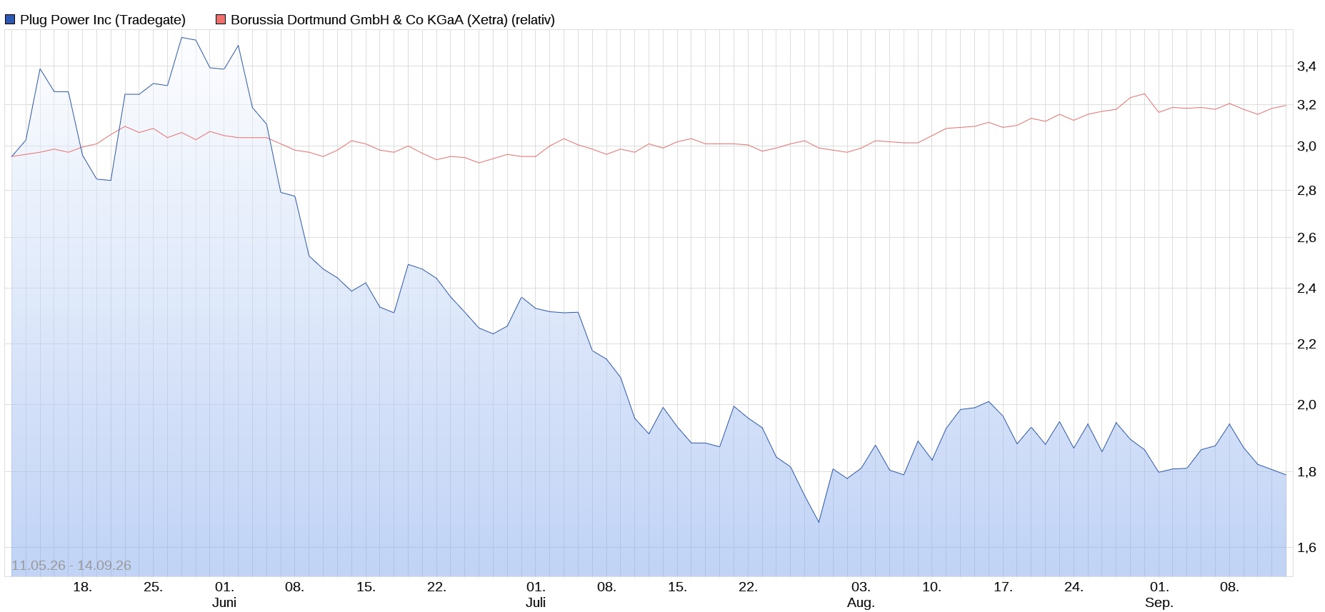 Aktien im Vergleich 1527639