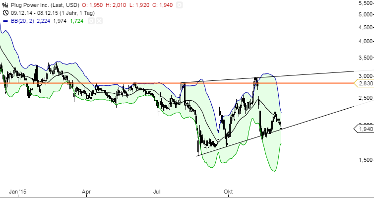 Plug Power - Brennstoffzellen 877201