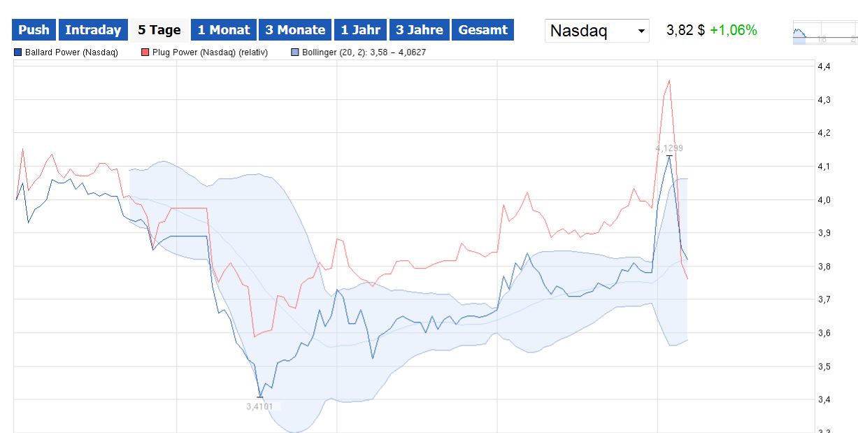 Plug Power - Brennstoffzellen 716074