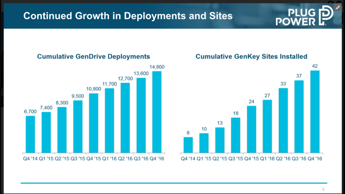 Plug Power - Brennstoffzellen 978954