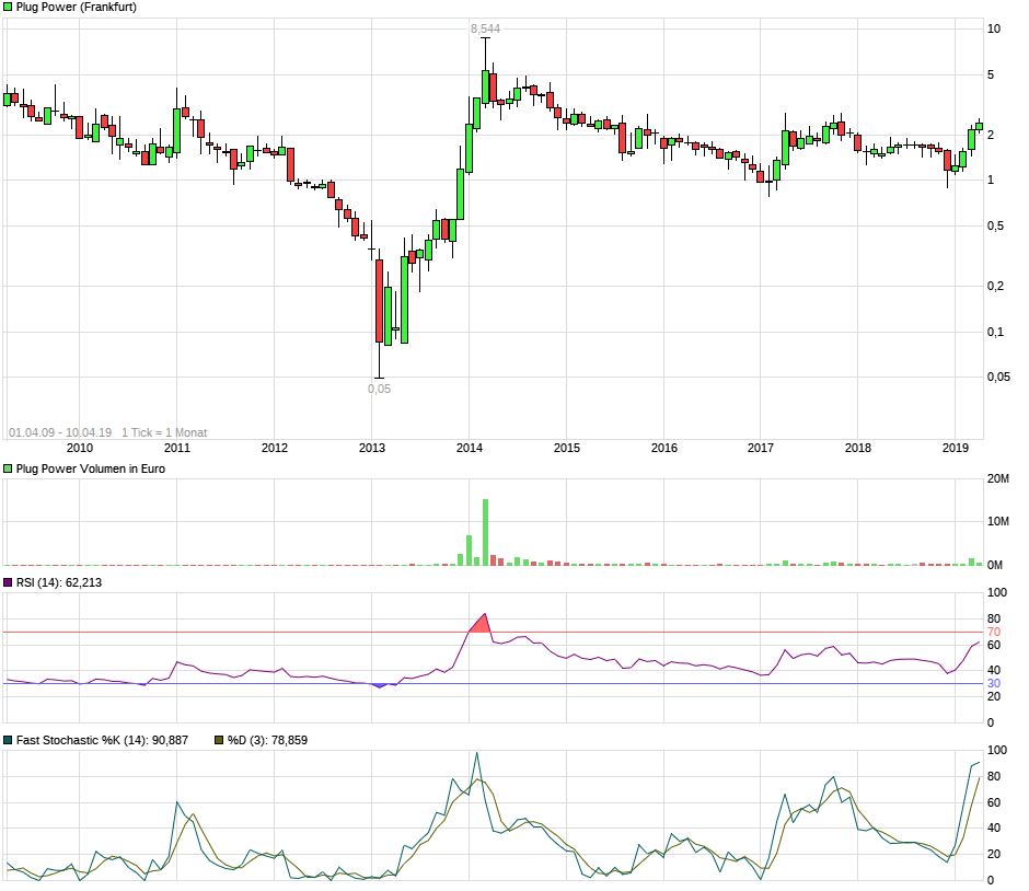 Plug Power - Brennstoffzellen 1106509