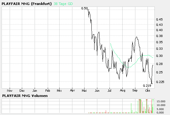 Playfair Mining Ltd - Reif für einen Rebound? 61972