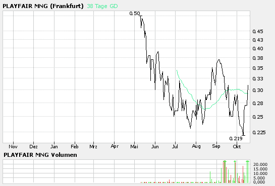Playfair Mining Ltd - Reif für einen Rebound? 62402