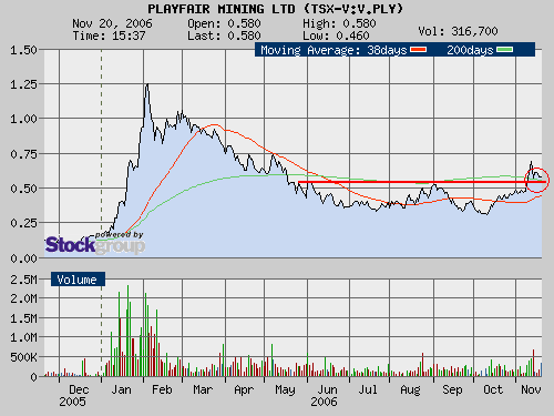 Playfair Mining Ltd - Reif für einen Rebound? 67797