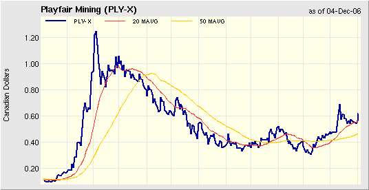 Playfair Mining Ltd - Reif für einen Rebound? 69959