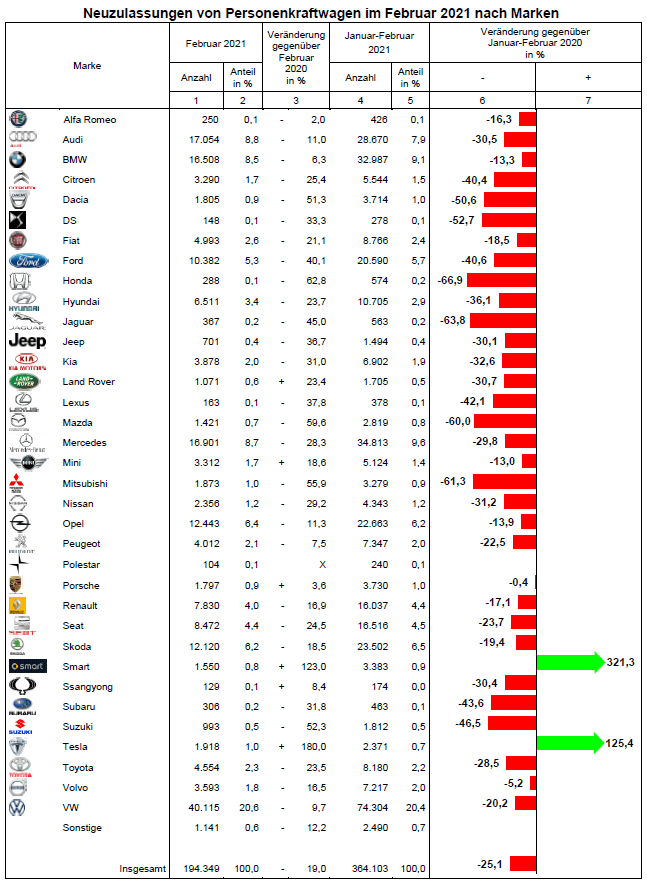 Tesla - Autos, Laster, Speicher und Solardächer 1237446