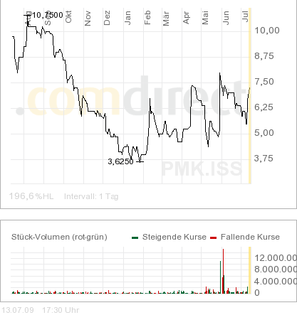 Plus Markets Group Plc. -482 383- 245035