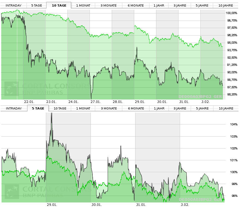 PNE Wind AG - WindStärke 12 690652