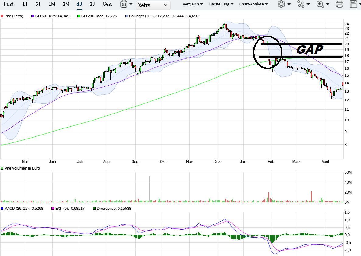 PNE Wind AG - WindStärke 12 1369356