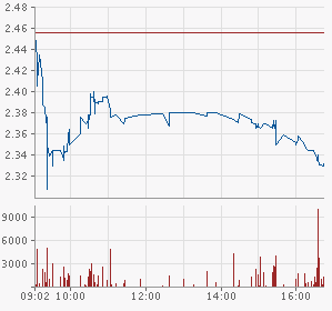 PNE Wind AG - WindStärke 12 772726