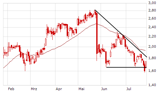 PNE Wind AG - WindStärke 12 248512