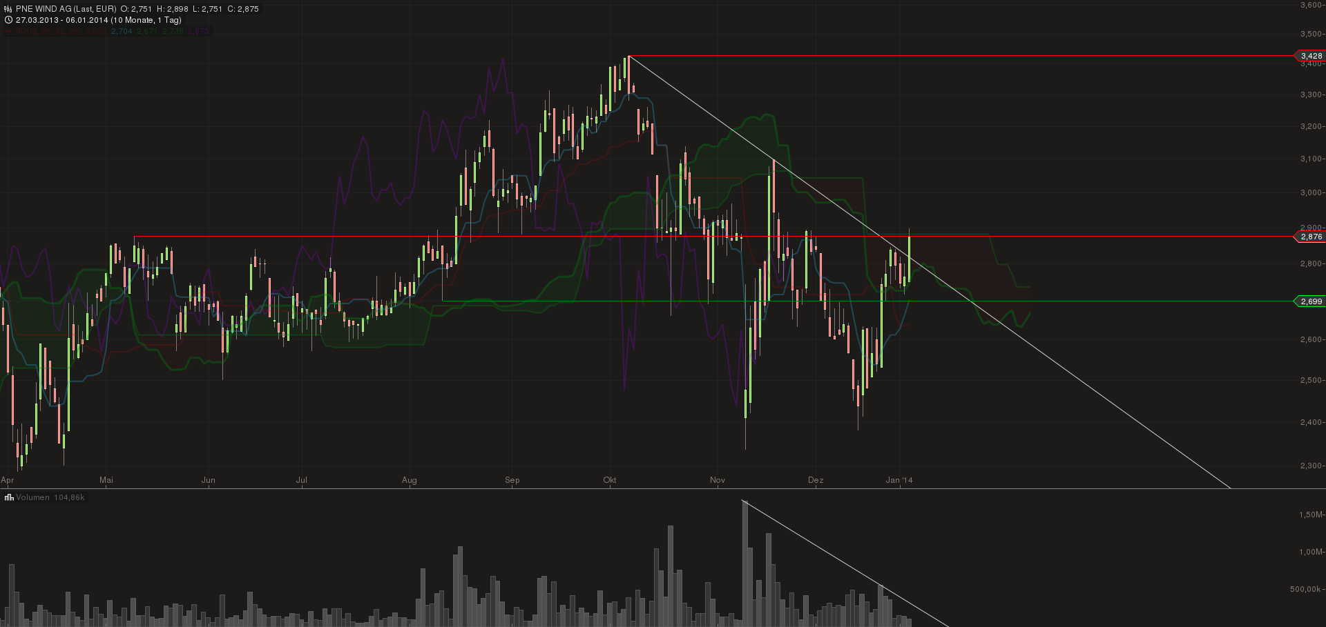 PNE Wind AG - WindStärke 12 679155