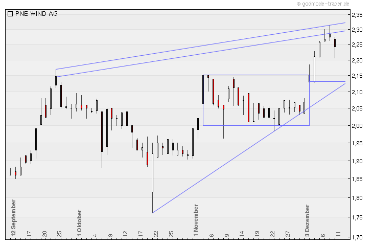 PNE Wind AG - WindStärke 12 560991