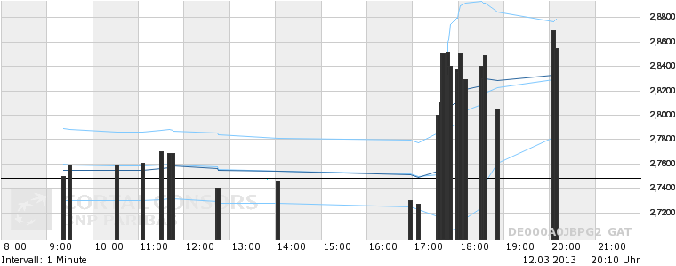 PNE Wind AG - WindStärke 12 587055