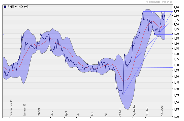 PNE Wind AG - WindStärke 12 553419
