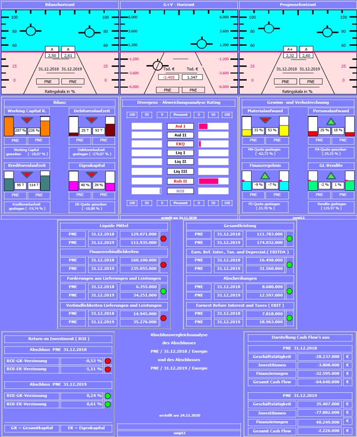 PNE Wind AG - WindStärke 12 1215521