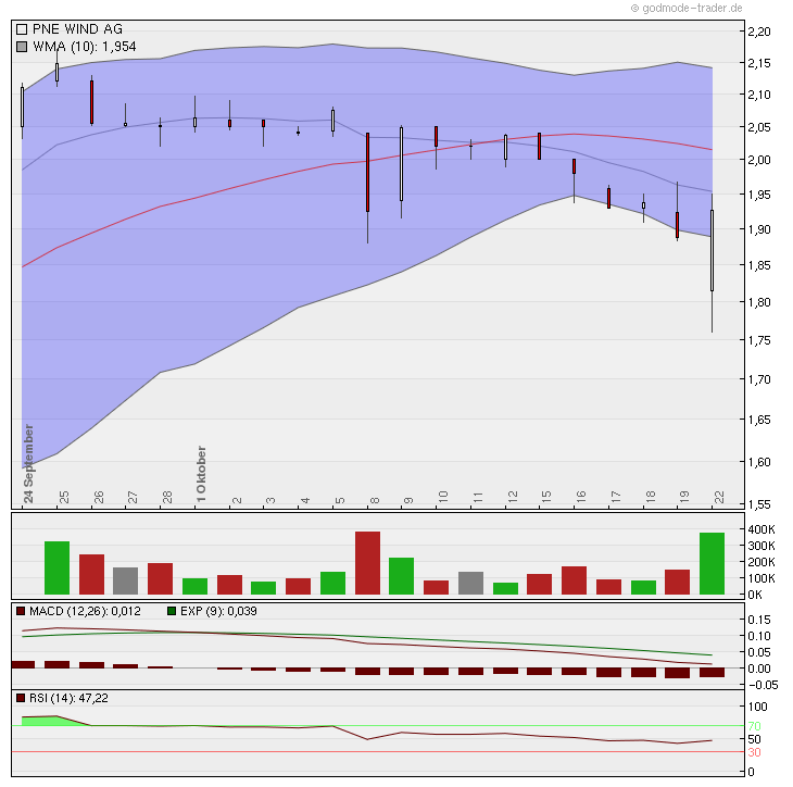 PNE Wind AG - WindStärke 12 546499