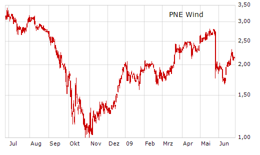 PNE Wind AG - WindStärke 12 241034