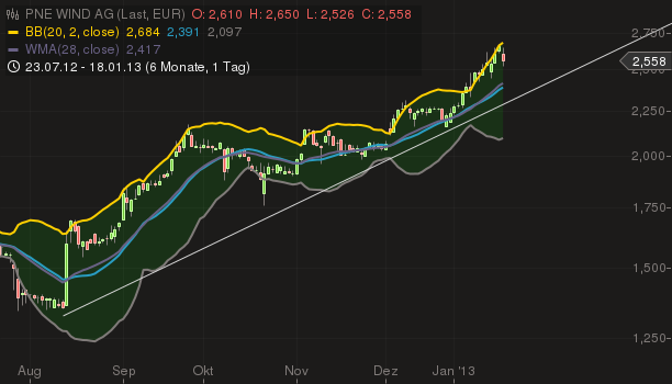 PNE Wind AG - WindStärke 12 570648