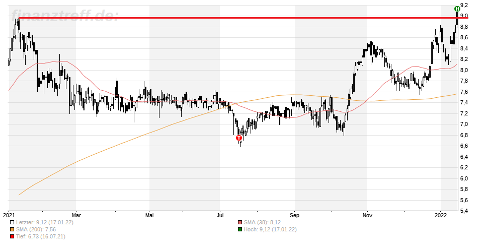 PNE Wind AG - WindStärke 12 1294240