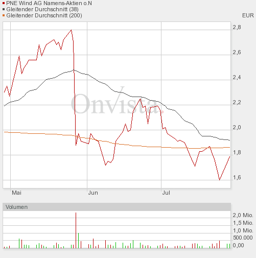 PNE Wind AG - WindStärke 12 248840