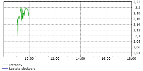 PNE Wind AG - WindStärke 12 251661