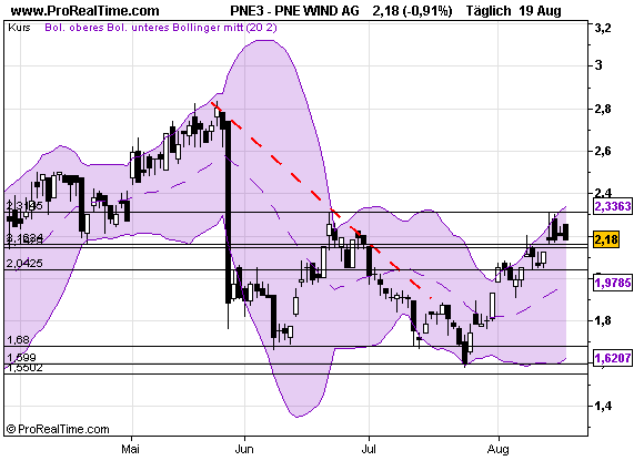 PNE Wind AG - WindStärke 12 253898